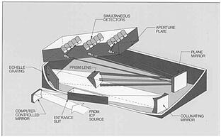 Simultaneous_Echelle_Spectrometer