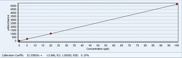 Calibration Curve for M-7600