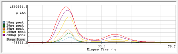 Calibration Standards Peak Profiles