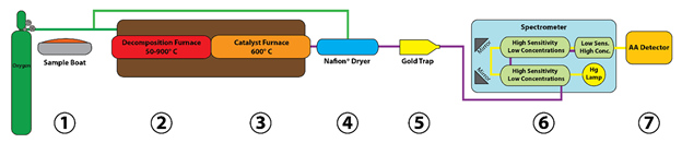 Principle of Operation