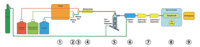 QuickTrace M-8000 Process Diagram